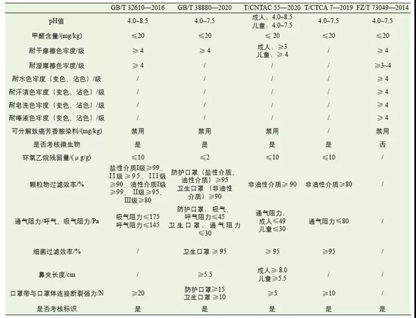 纖 ?技術(shù) | 民用口罩標(biāo)準(zhǔn)，了解下！
